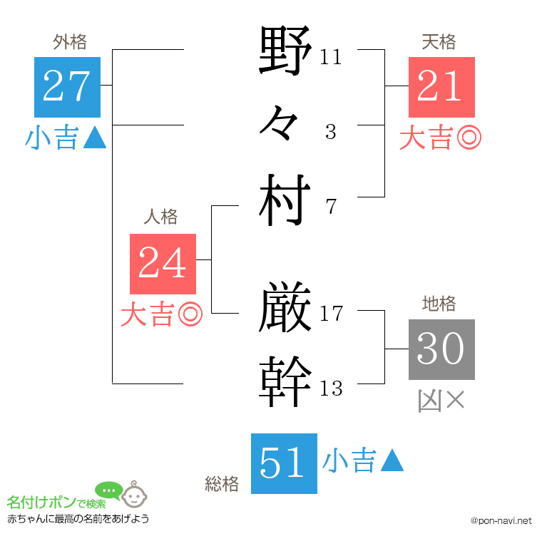 野々村 厳幹さんの姓名判断結果