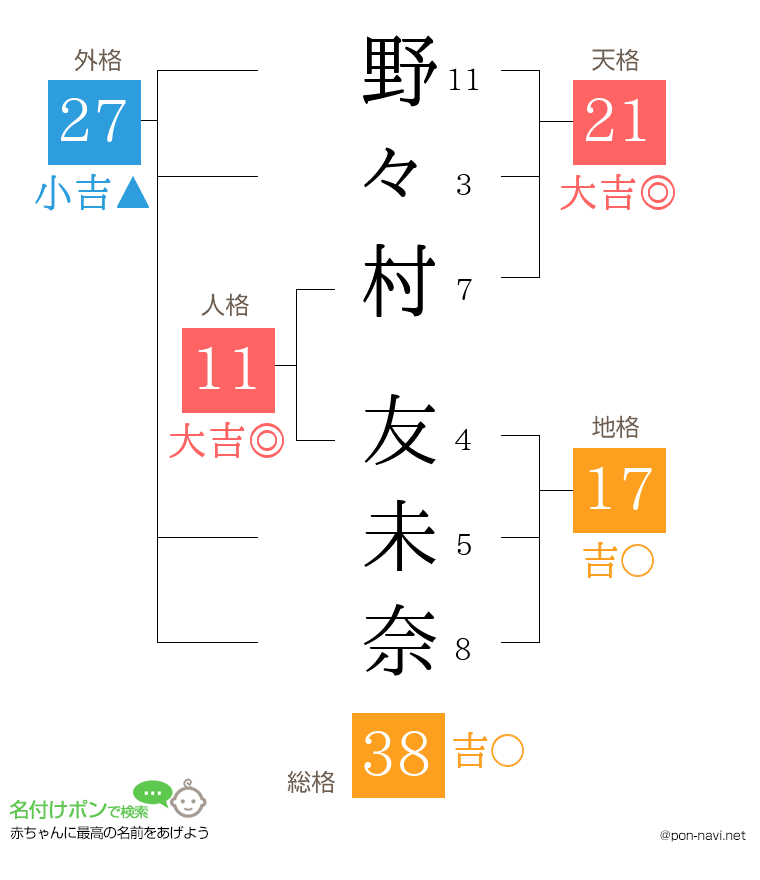 野々村 友未奈さんの姓名判断結果