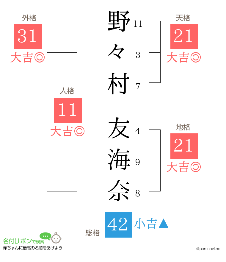 野々村 友海奈さんの姓名判断結果