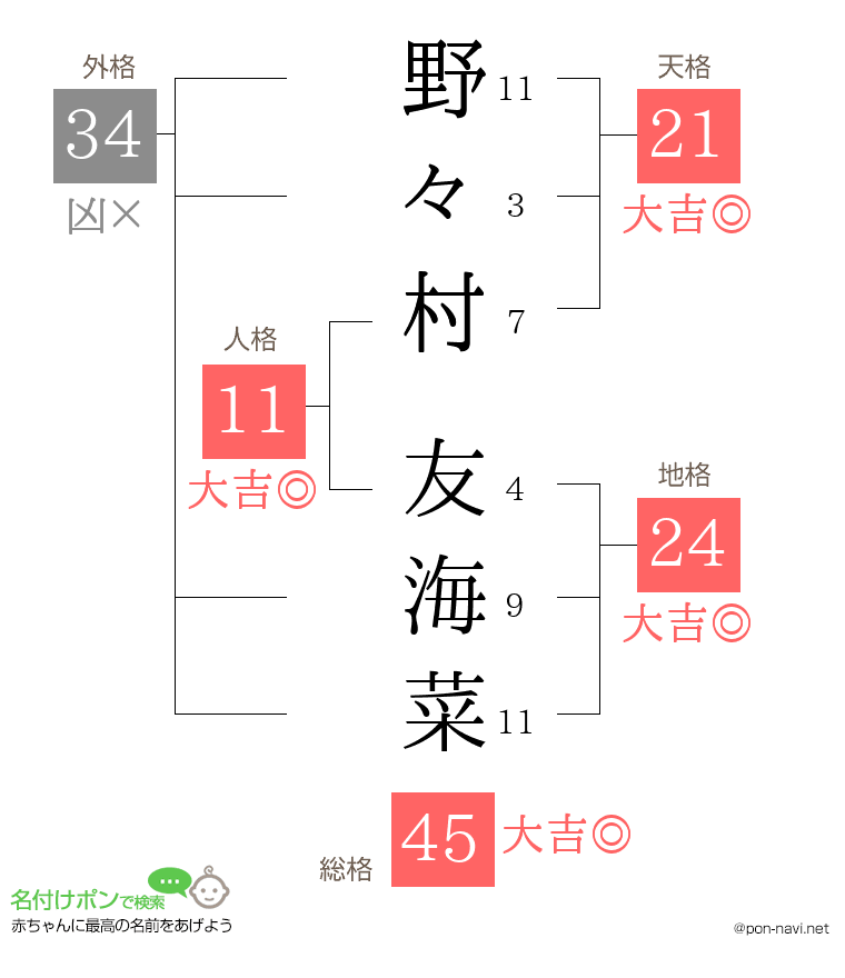 野々村 友海菜さんの姓名判断結果