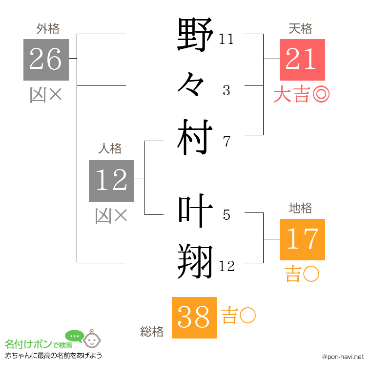 野々村 叶翔さんの姓名判断結果