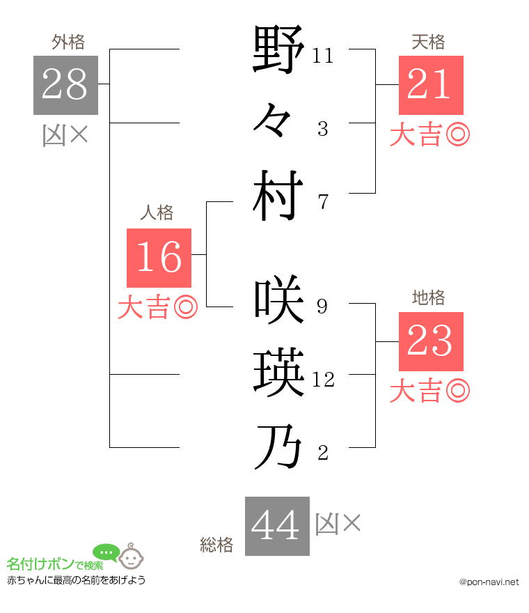野々村 咲瑛乃さんの姓名判断結果