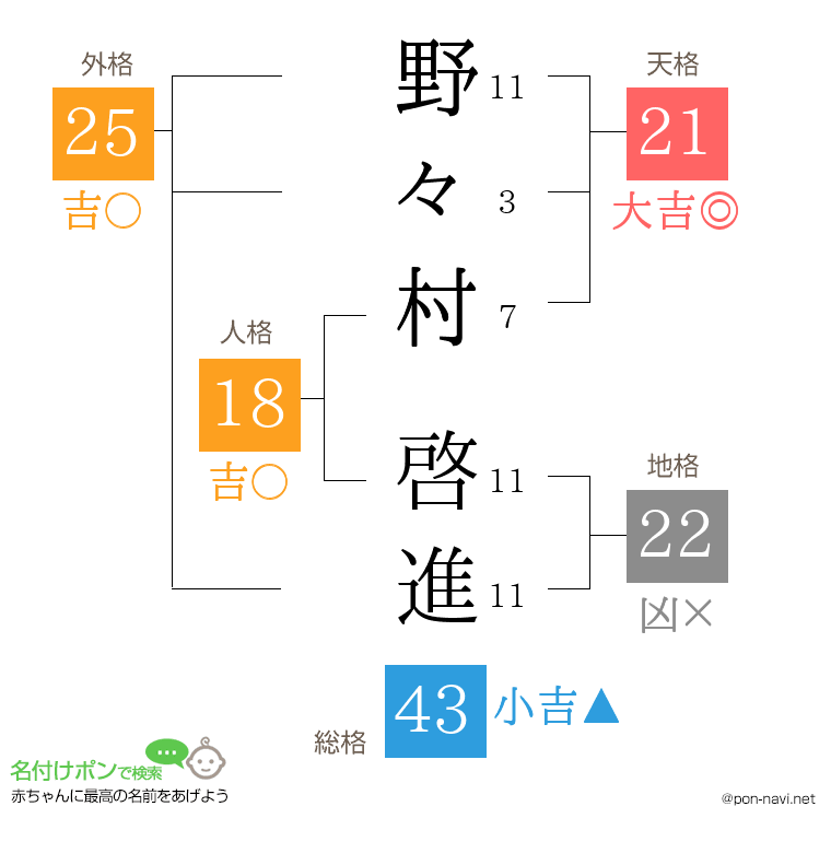 野々村 啓進さんの姓名判断結果
