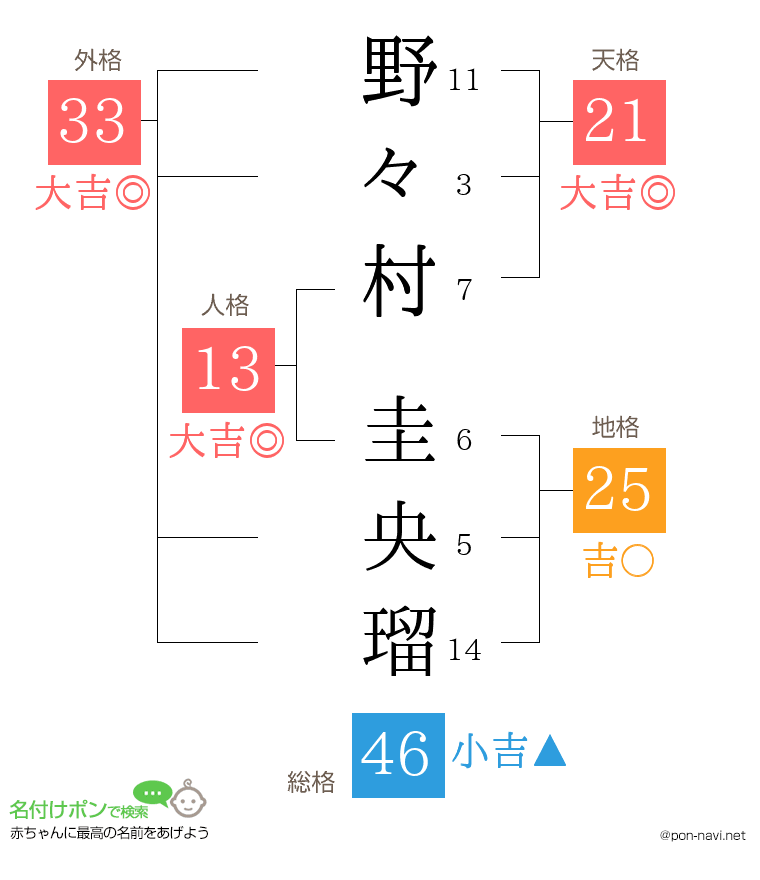 野々村 圭央瑠さんの姓名判断結果