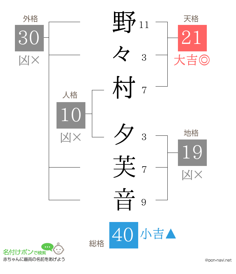 野々村 夕芙音さんの姓名判断結果