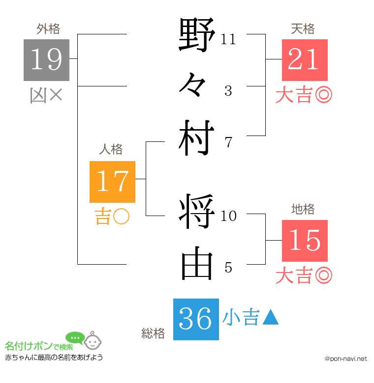 野々村 将由さんの姓名判断結果