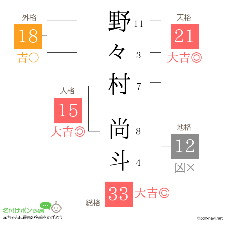 野々村 尚斗さんの姓名判断結果