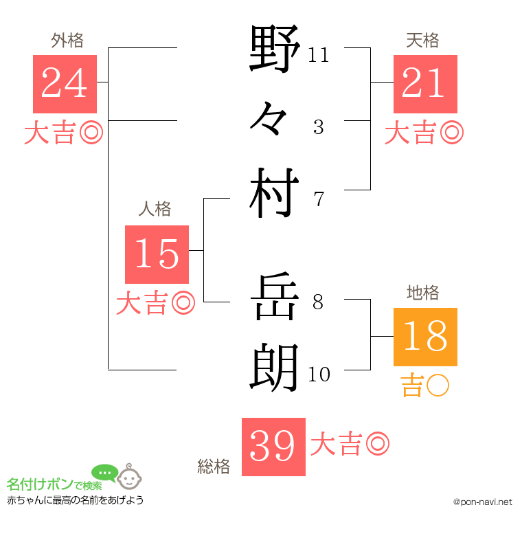 野々村 岳朗さんの姓名判断結果
