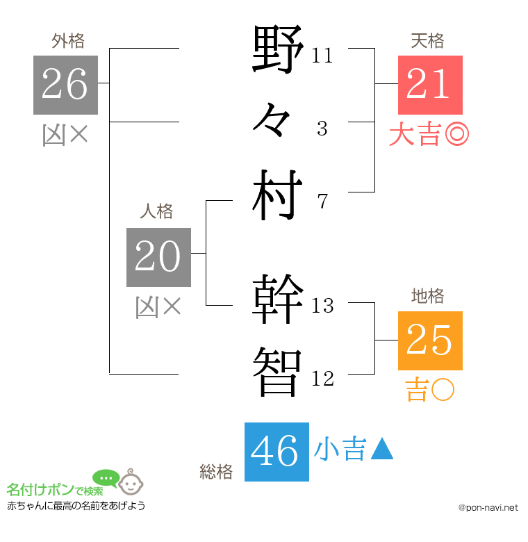野々村 幹智さんの姓名判断結果