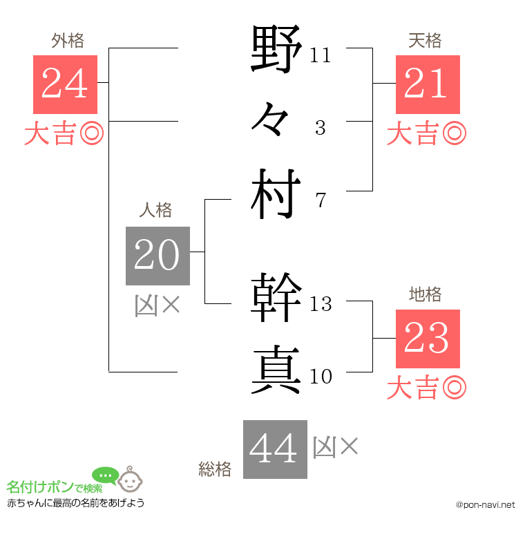 野々村 幹真さんの姓名判断結果