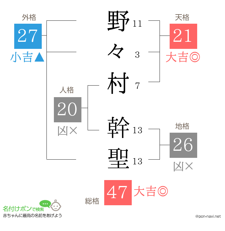 野々村 幹聖さんの姓名判断結果