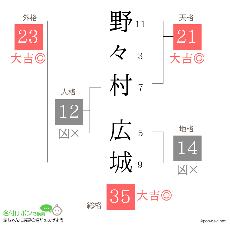 野々村 広城さんの姓名判断結果