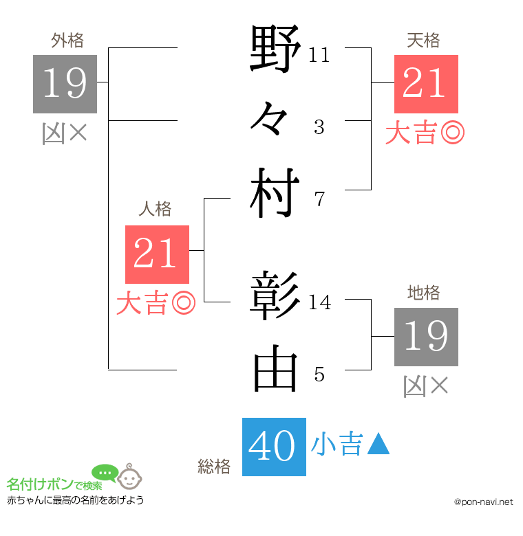 野々村 彰由さんの姓名判断結果