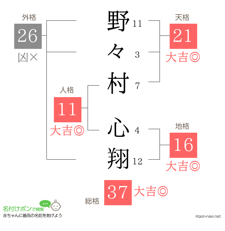 野々村 心翔さんの姓名判断結果