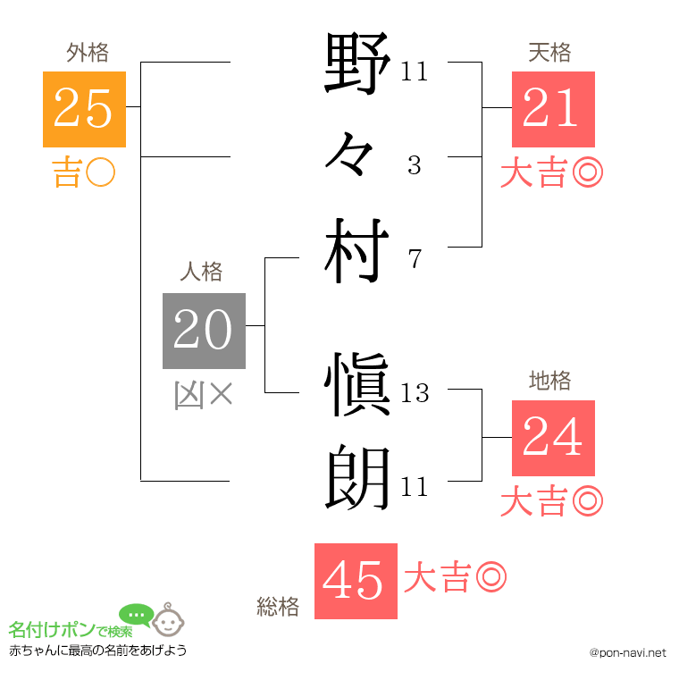 野々村 愼朗さんの姓名判断結果
