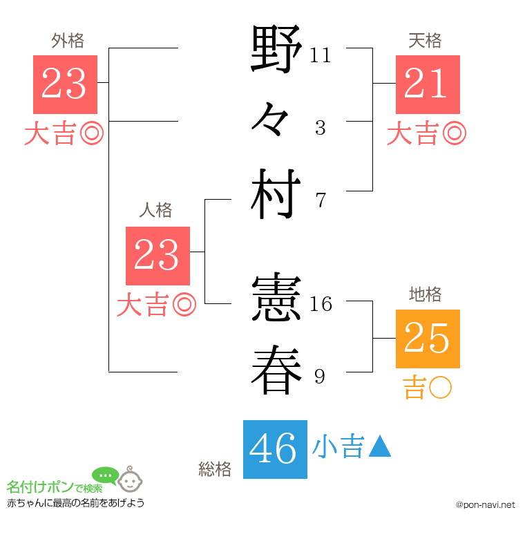 野々村 憲春さんの姓名判断結果