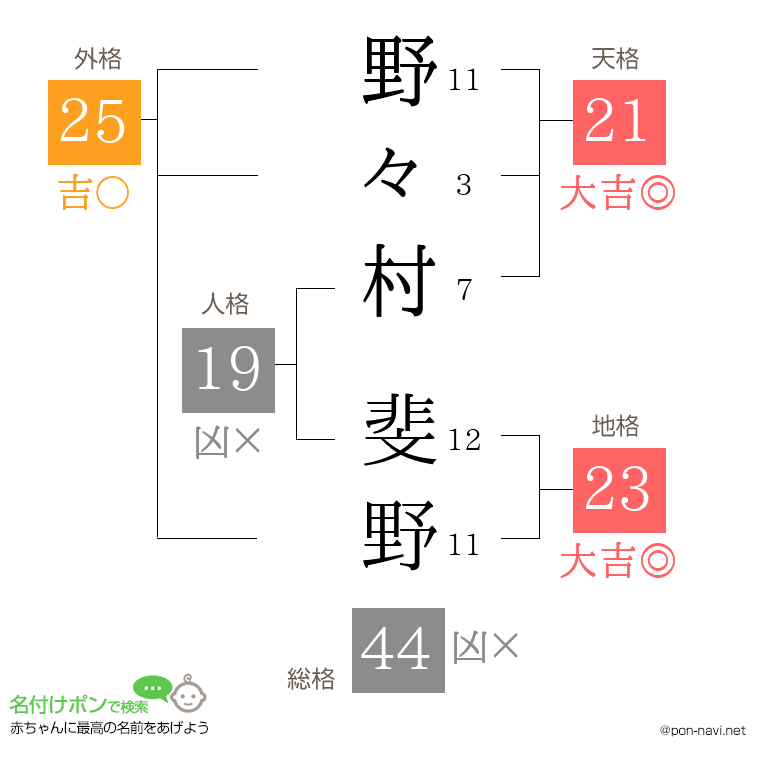 野々村 斐野さんの姓名判断結果