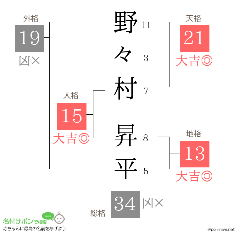 野々村 昇平さんの姓名判断結果