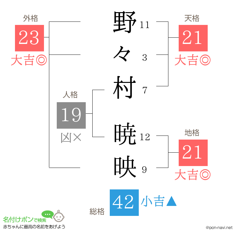 野々村 暁映さんの姓名判断結果