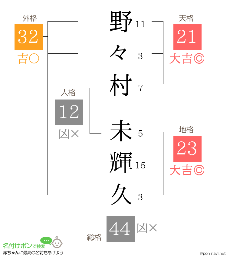 野々村 未輝久さんの姓名判断結果
