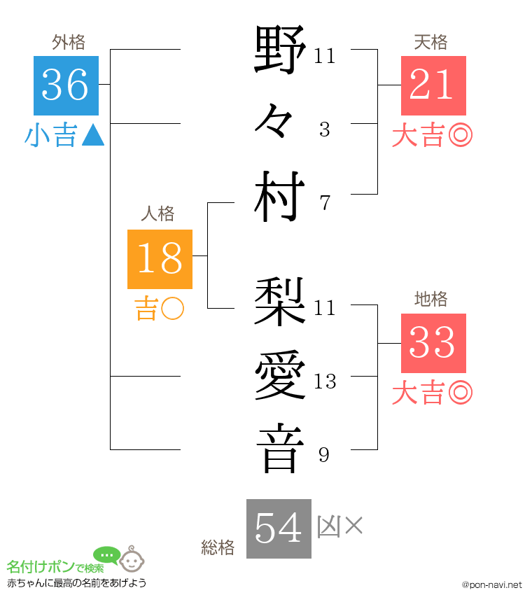 野々村 梨愛音さんの姓名判断結果