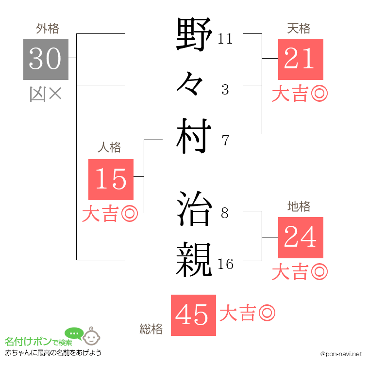 野々村 治親さんの姓名判断結果