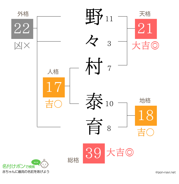 野々村 泰育さんの姓名判断結果