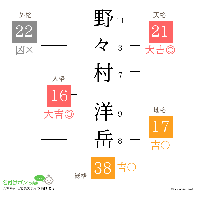 野々村 洋岳さんの姓名判断結果