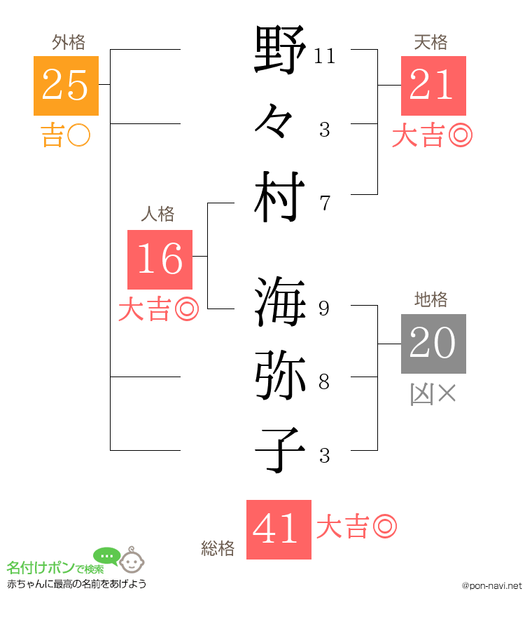 野々村 海弥子さんの姓名判断結果