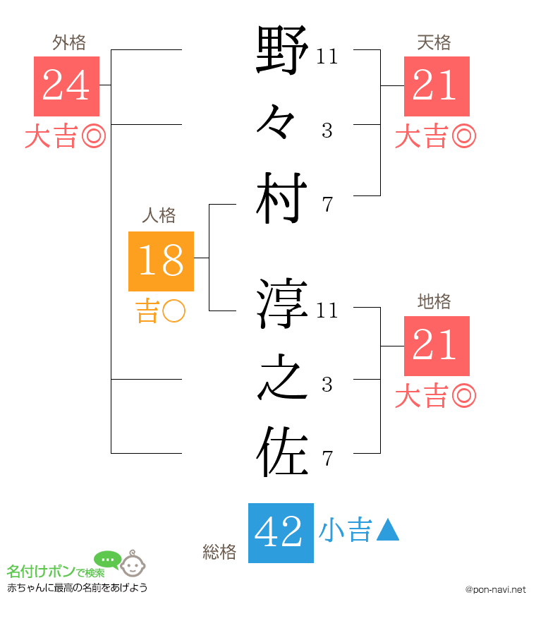 野々村 淳之佐さんの姓名判断結果