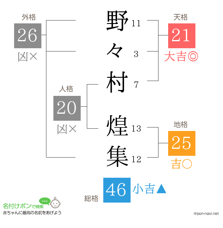 野々村 煌集さんの姓名判断結果