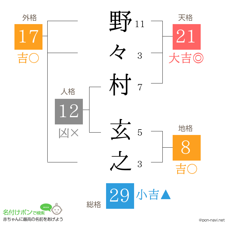 野々村 玄之さんの姓名判断結果