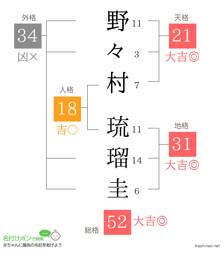 野々村 琉瑠圭さんの姓名判断結果