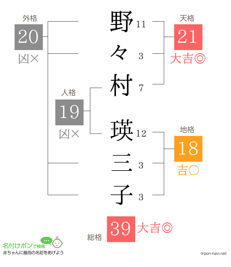 野々村 瑛三子さんの姓名判断結果