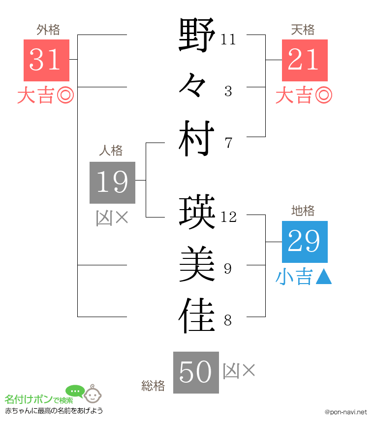 野々村 瑛美佳さんの姓名判断結果