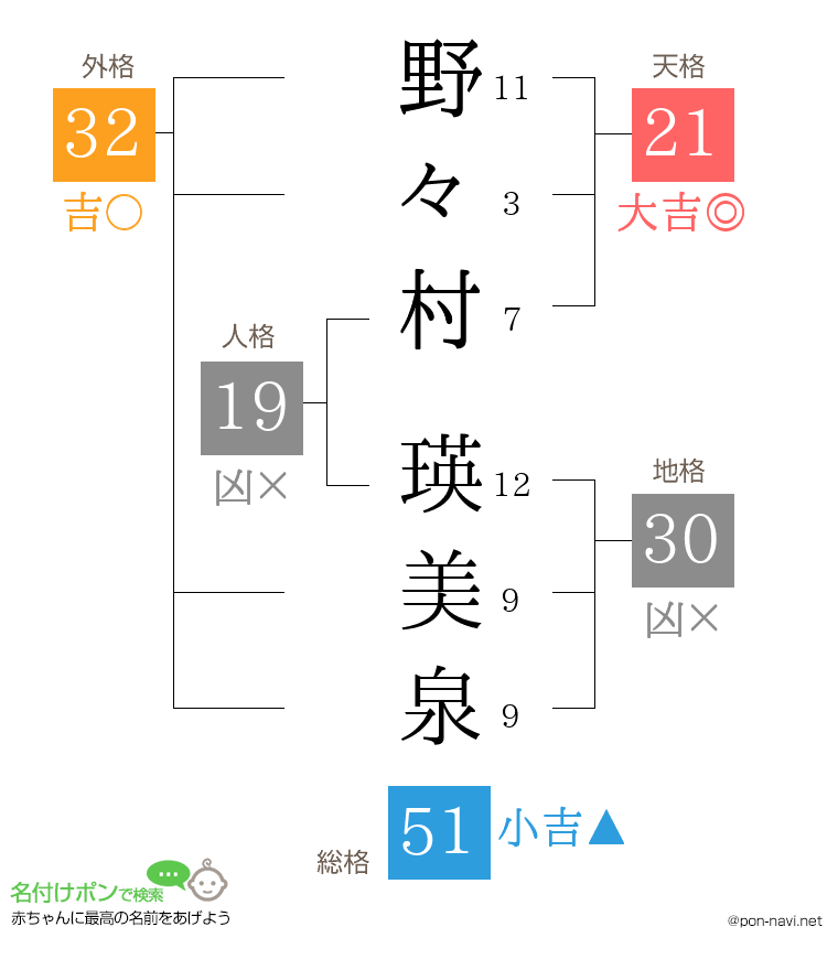 野々村 瑛美泉さんの姓名判断結果