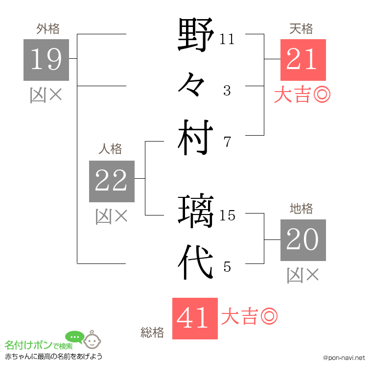 野々村 璃代さんの姓名判断結果
