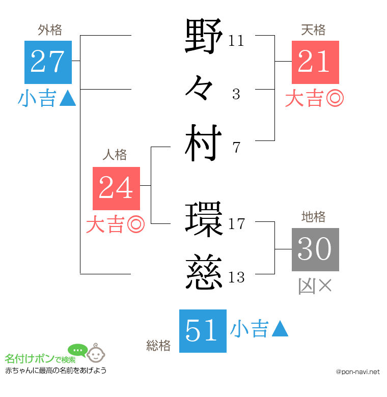 野々村 環慈さんの姓名判断結果
