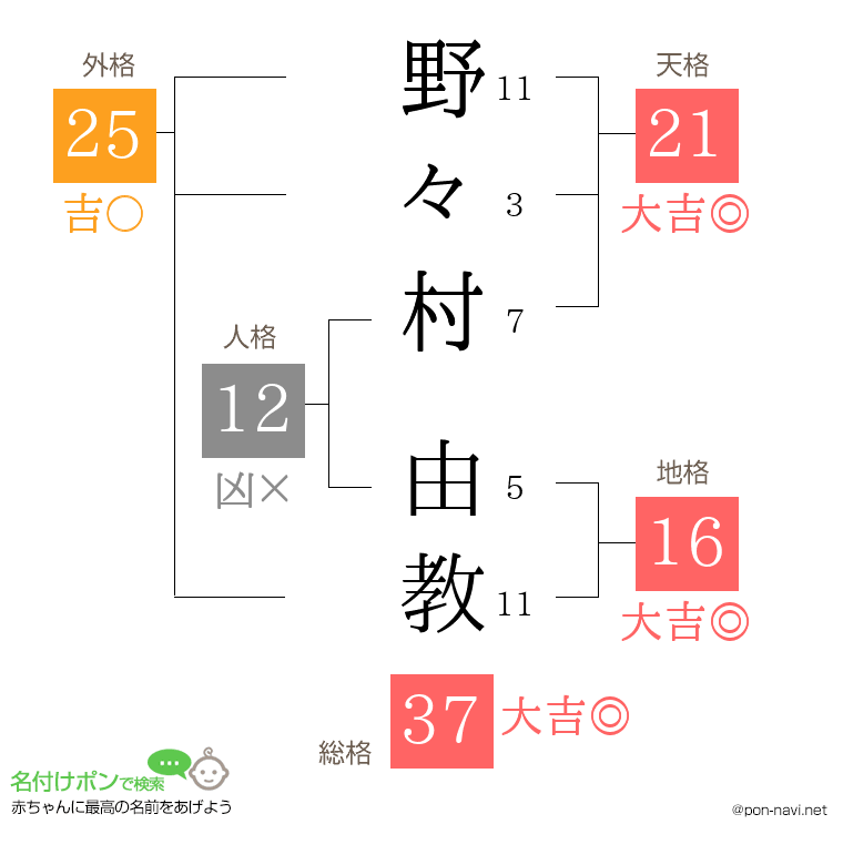 野々村 由教さんの姓名判断結果