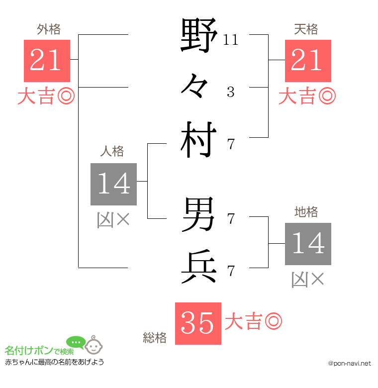 野々村 男兵さんの姓名判断結果