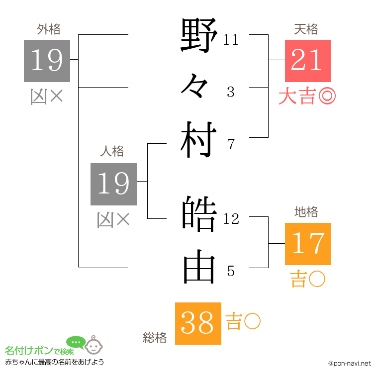 野々村 皓由さんの姓名判断結果