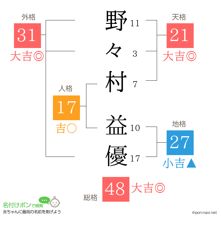 野々村 益優さんの姓名判断結果