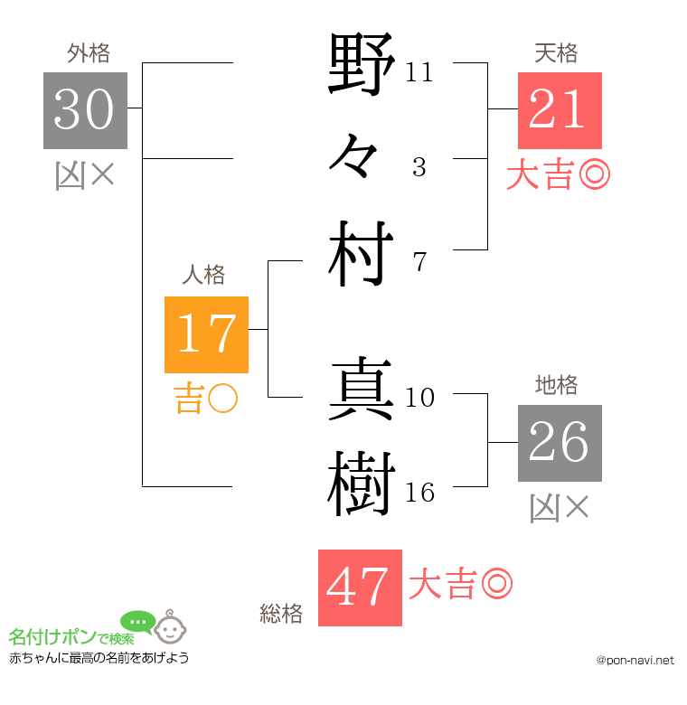 野々村 真樹さんの姓名判断結果