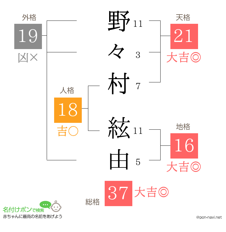 野々村 絃由さんの姓名判断結果