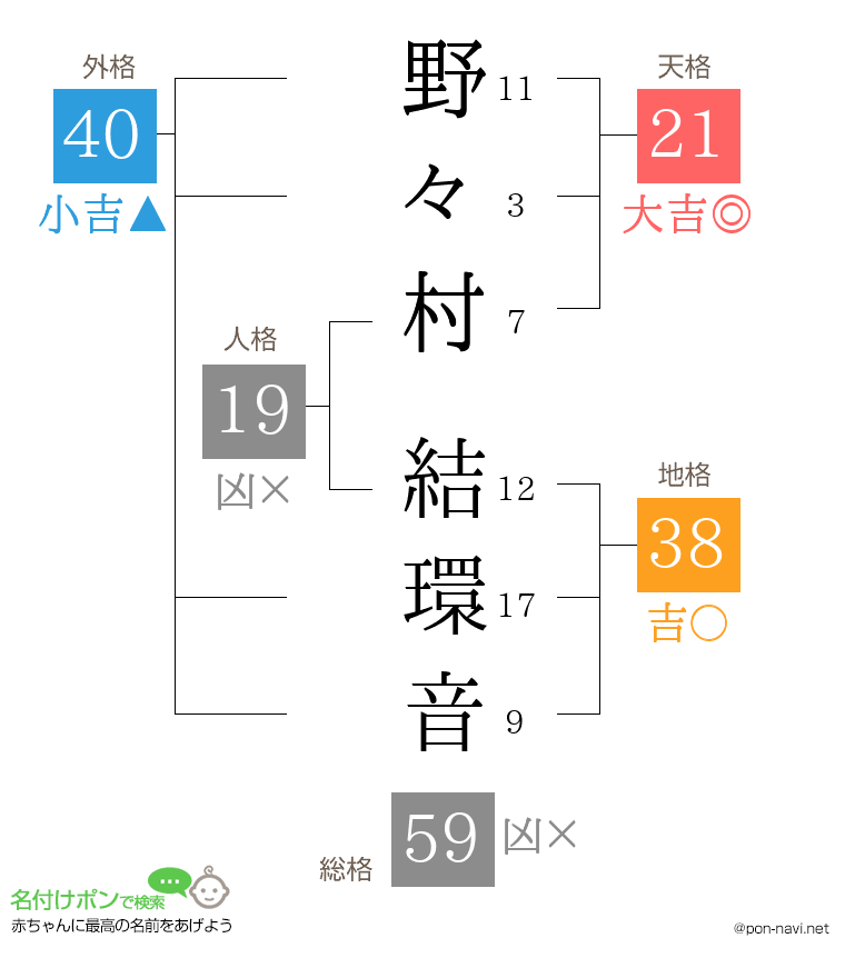 野々村 結環音さんの姓名判断結果