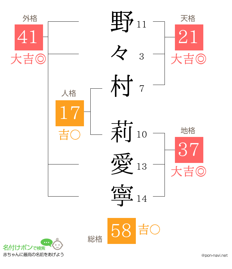 野々村 莉愛寧さんの姓名判断結果
