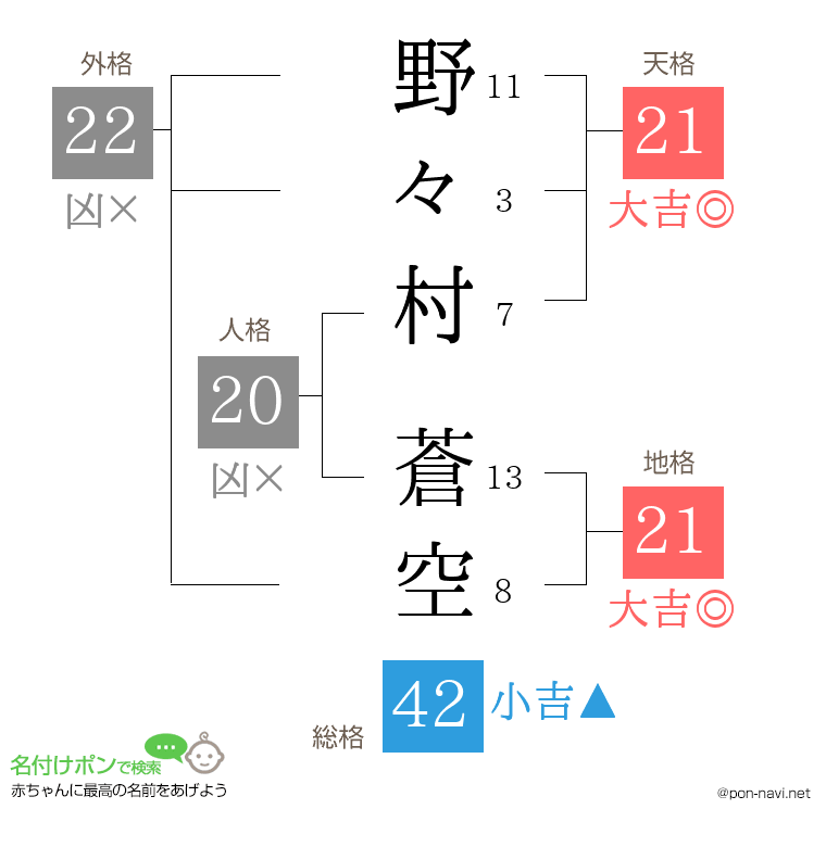 野々村 蒼空さんの姓名判断結果