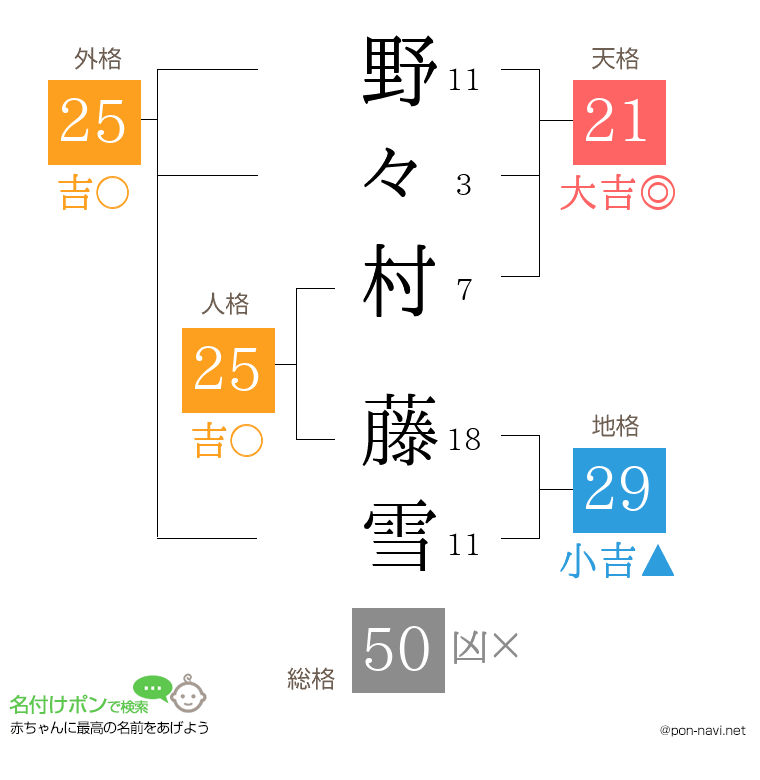 野々村 藤雪さんの姓名判断結果