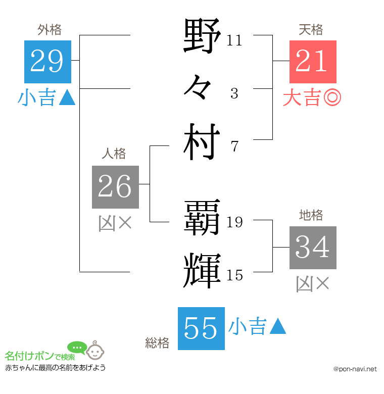 野々村 覇輝さんの姓名判断結果