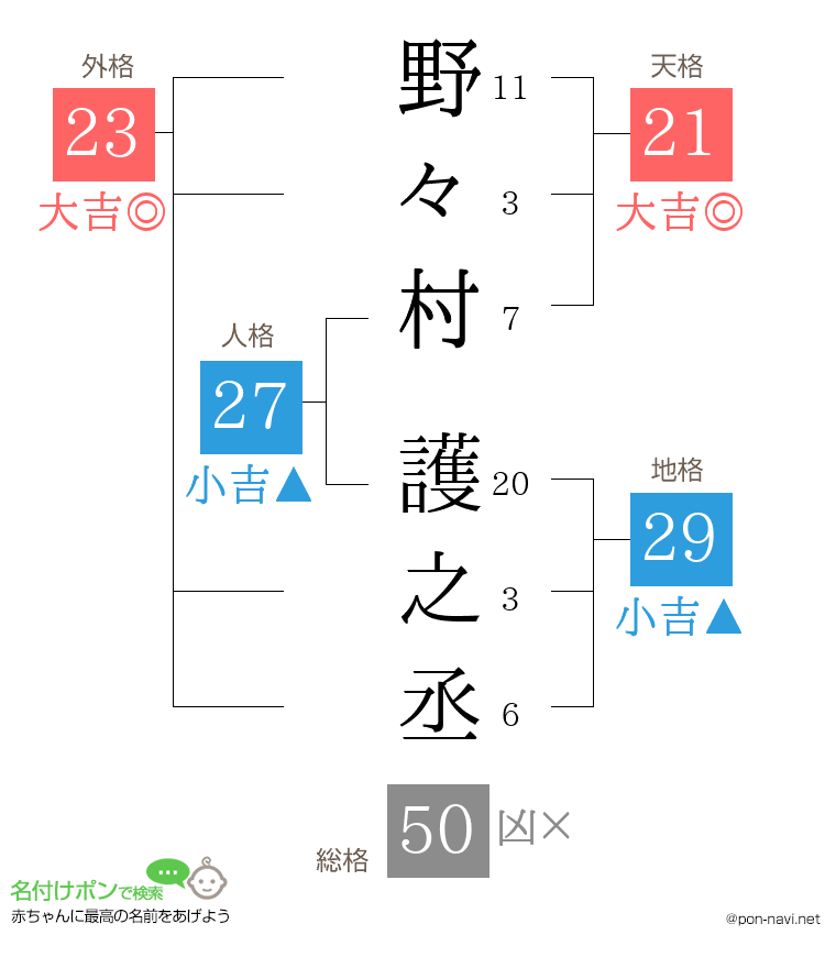 野々村 護之丞さんの姓名判断結果